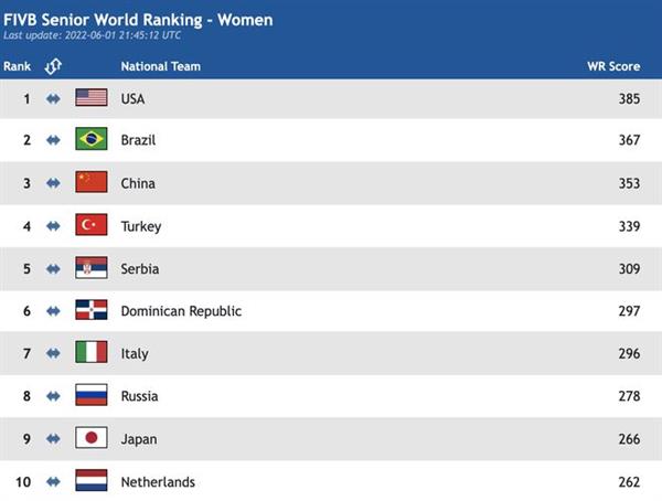 女排排名:中国取首胜稳居第三 美国巴西高居前二