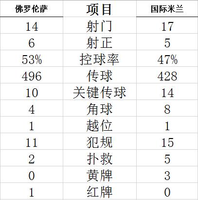技术统计