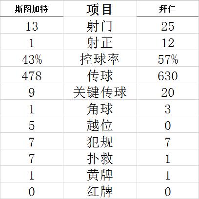 技能统计